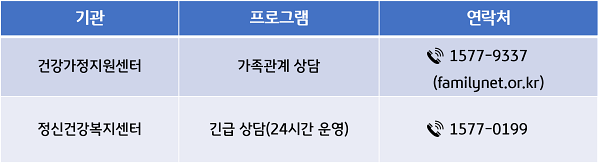 기관 프로그램 연락처 건강가정지원센터 가족관계 상담 1577-9337(familynet.or.kr) 정신건강복지센터 긴급상담(24시간운영) 15770199