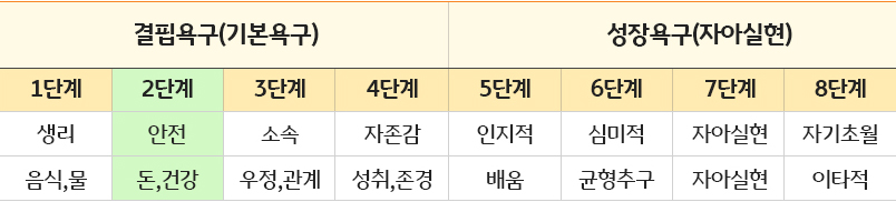 매슬로 욕구 8단계