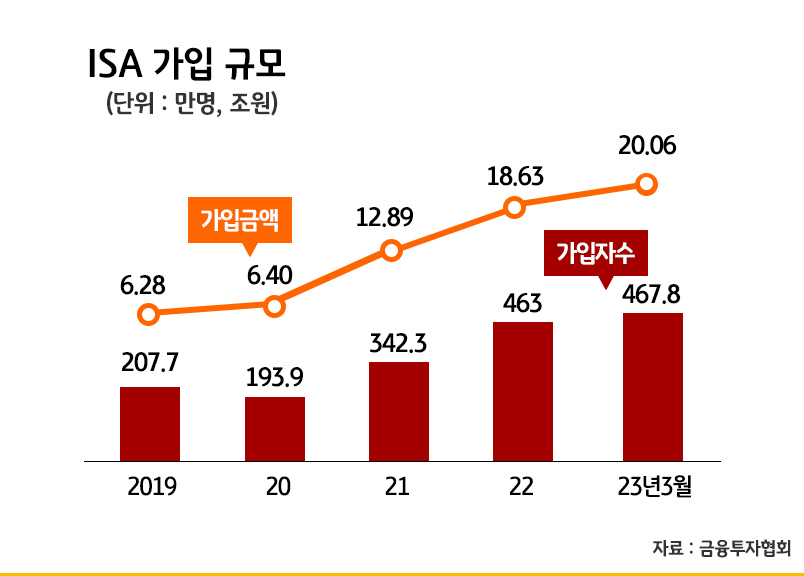 ISA 입금액 20조 원 돌파, 인기 비결은?